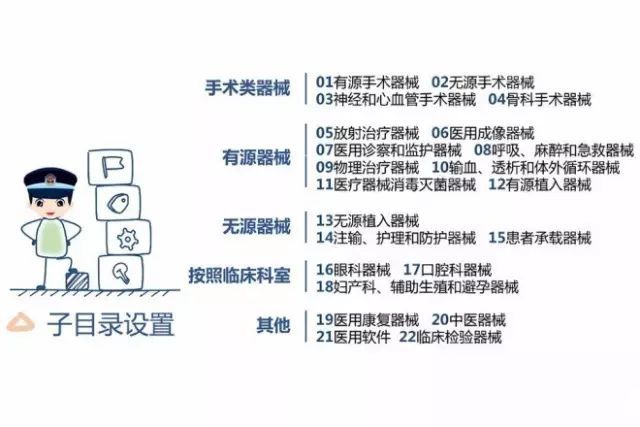 CFDA正式發(fā)布新版《醫(yī)療器械分類目錄》 行業(yè)規(guī)范再升級，市場影響深遠